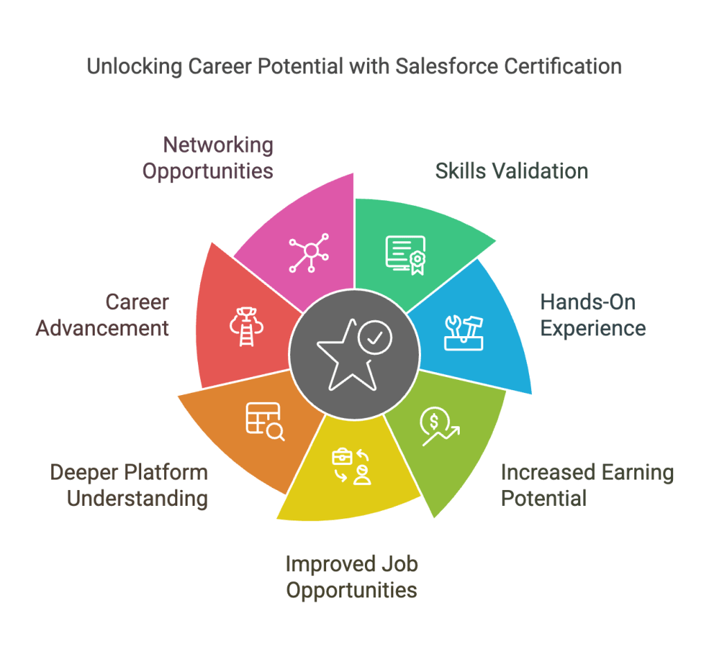 Main Benefits of Salesforce Cerification